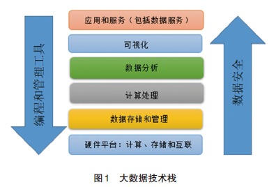 大數據技術進展與發展趨勢 網絡技術開發的視角