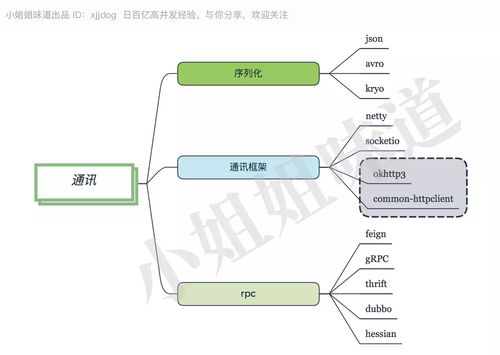 Java后端最全技術棧指南 從網絡技術開發到架構師之路