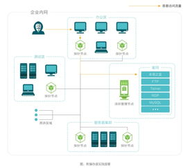 長亭科技蜜罐實踐方案 破解企業網絡攻防困局的技術利器